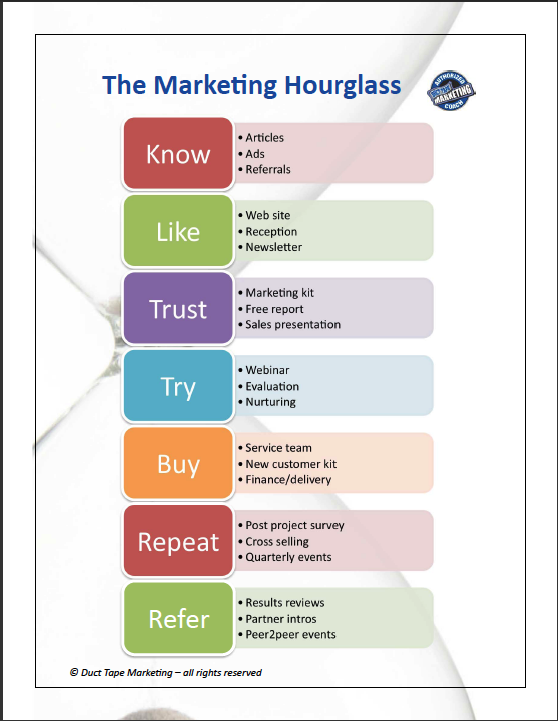 4 principles of marketing strategy
