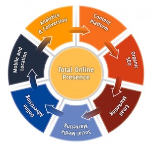 total online presence