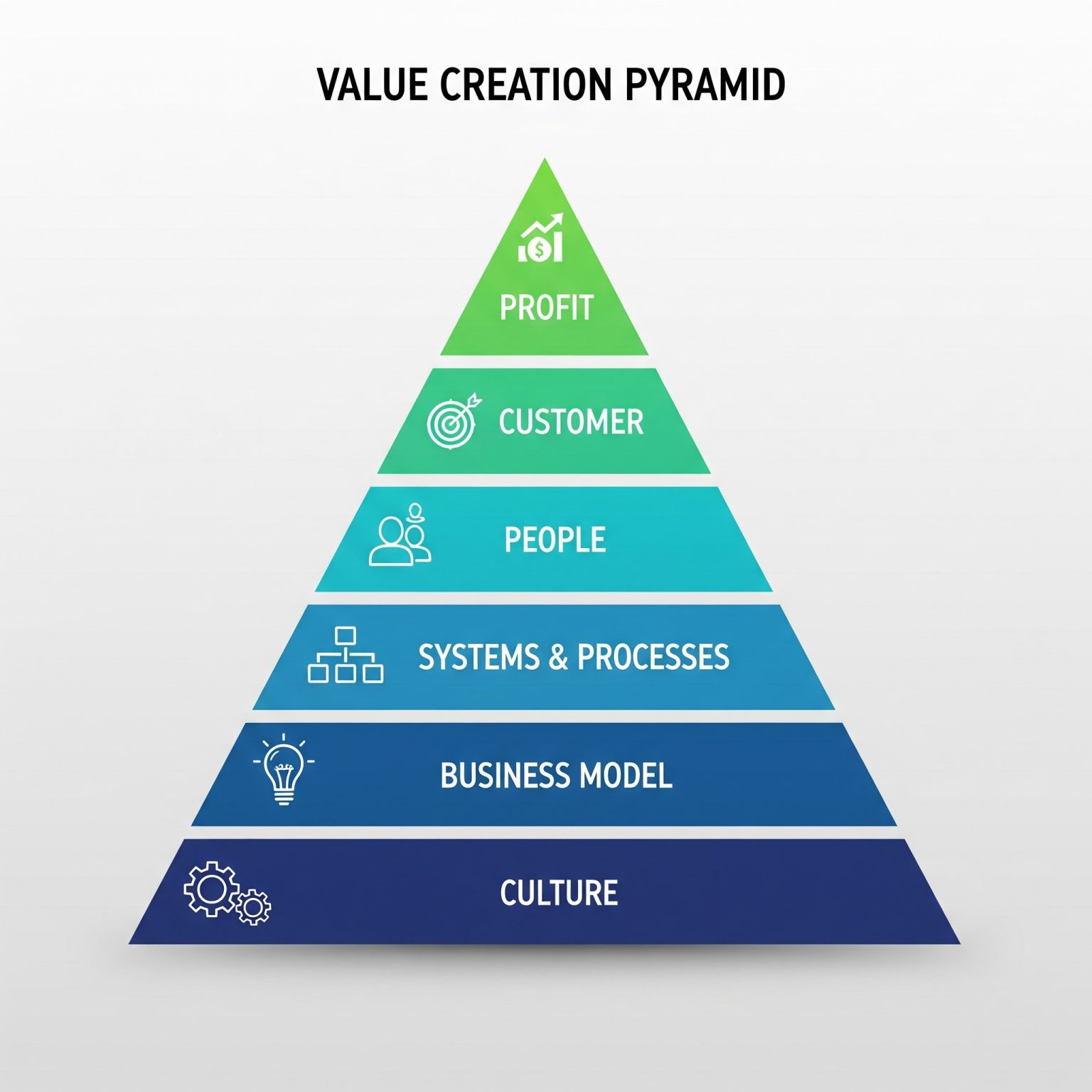 The Value Creation Pyramid: A Blueprint for Diagnosing and Driving ...